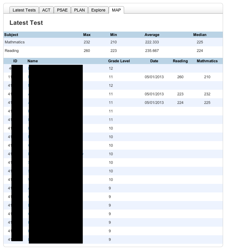 Test Scores